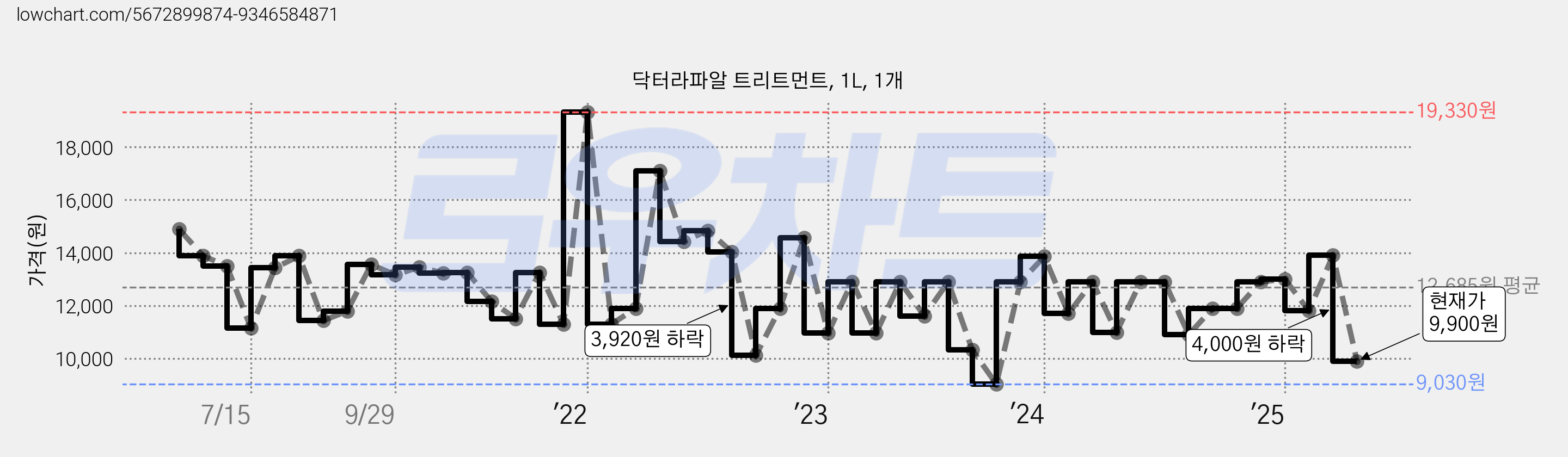 닥터라파알 트리트먼트, 1L, 1개 가격 변동 차트, 현재가 9,900원, 관측 최저가 9,030원