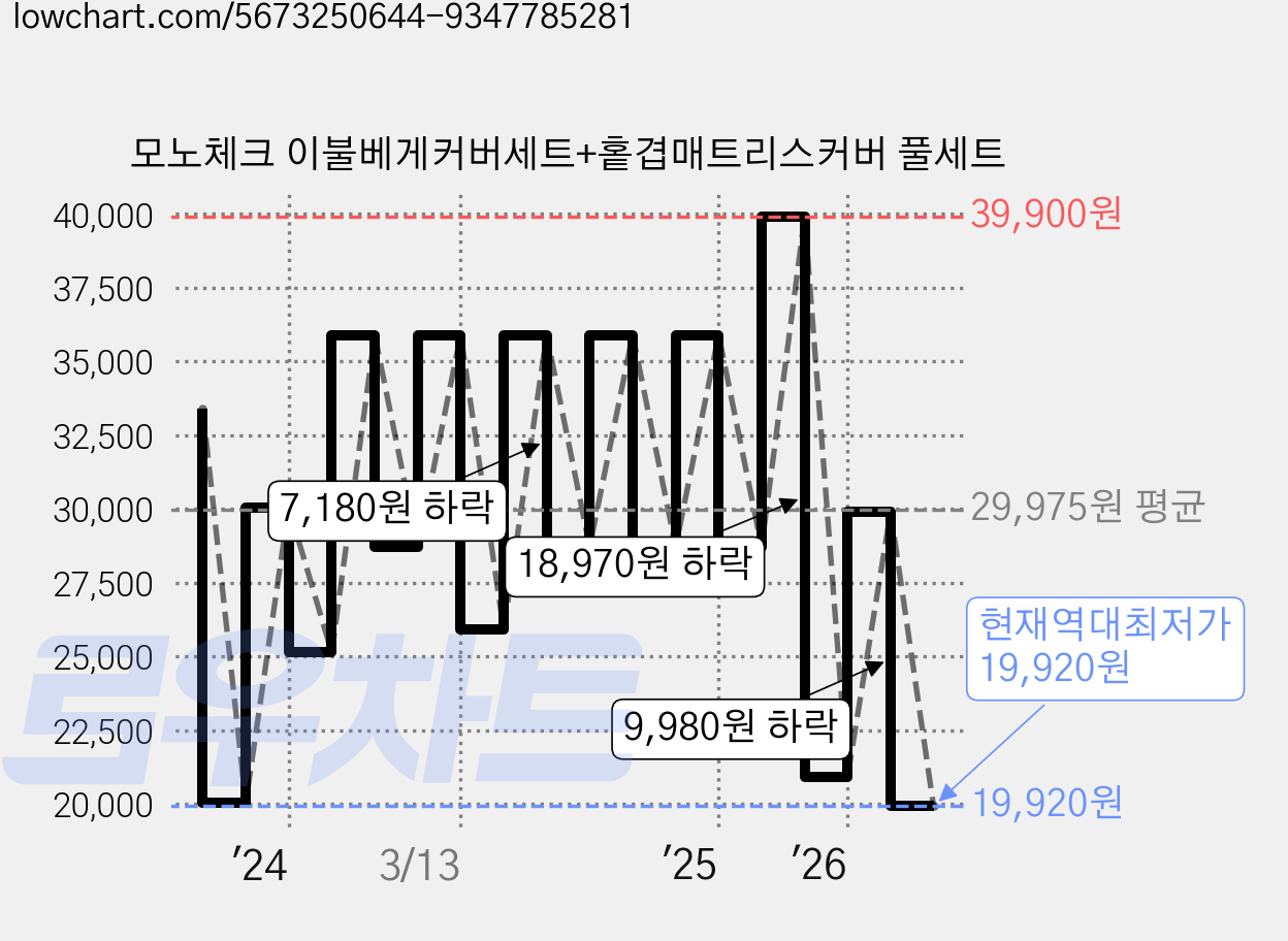모노체크 이불베게커버세트+홑겹매트리스커버 풀세트 가격 변동 차트, 현재가 19,920원, 역대최저가