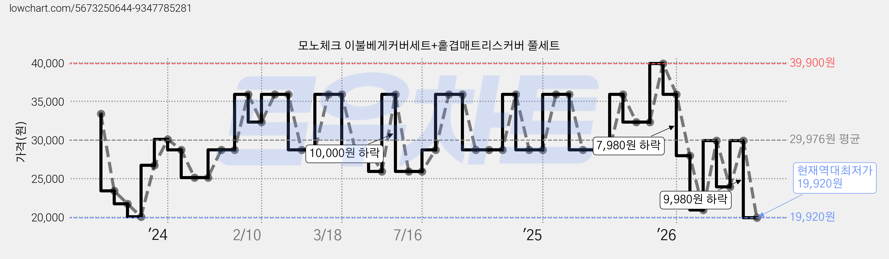 모노체크 이불베게커버세트+홑겹매트리스커버 풀세트 가격 변동 차트, 현재가 19,920원, 역대최저가