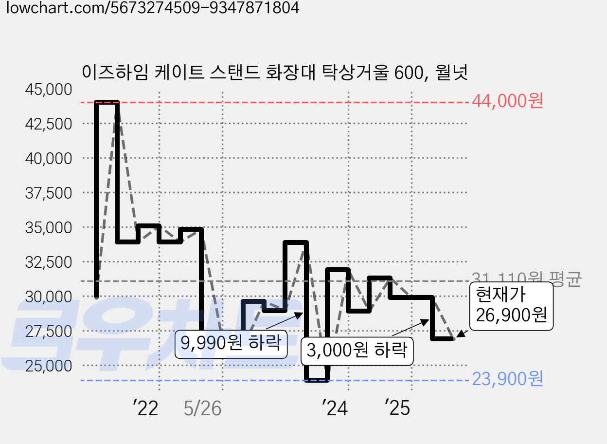 이즈하임 케이트 스탠드 화장대 탁상거울 600, 월넛 가격 변동 차트, 현재가 26,900원, 관측 최저가 23,900원