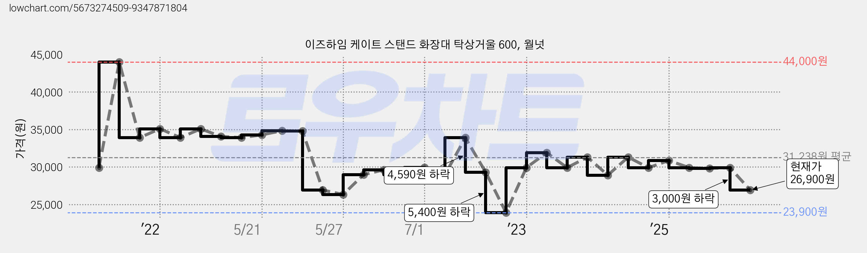 이즈하임 케이트 스탠드 화장대 탁상거울 600, 월넛 가격 변동 차트, 현재가 26,900원, 관측 최저가 23,900원