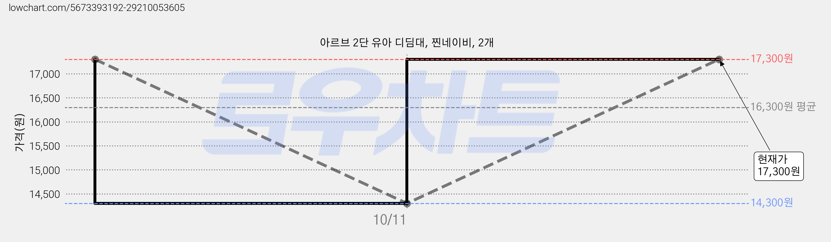 아르브 2단 유아 디딤대, 찐네이비, 2개 가격 변동 차트, 현재가 14,300원, 역대최저가
