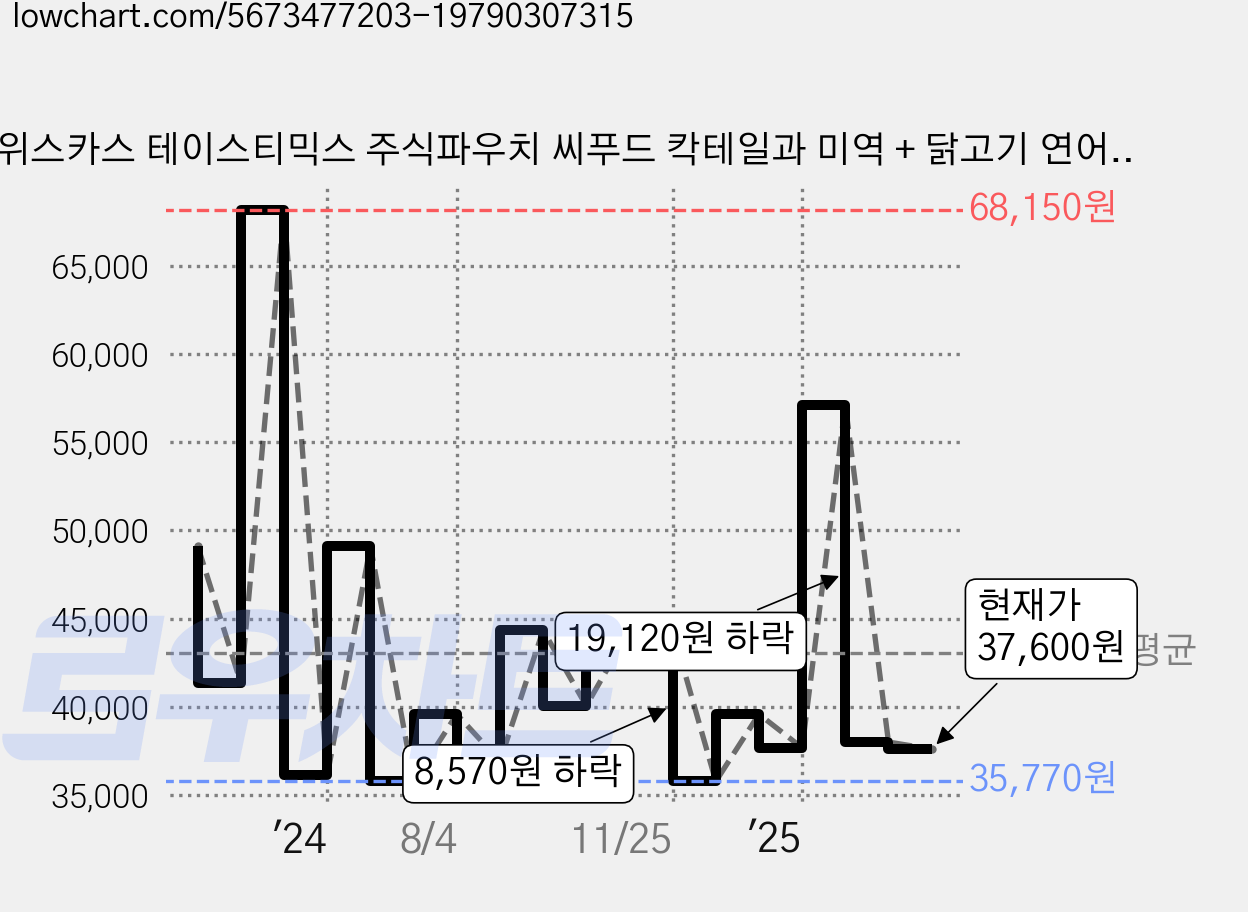 위스카스 테이스티믹스 주식파우치 씨푸드 칵테일과 미역 + 닭고기 연어와 미역, 닭, 70g, 48개 가격 변동 차트, 현재가 37,600원, 관측 최저가 35,010원