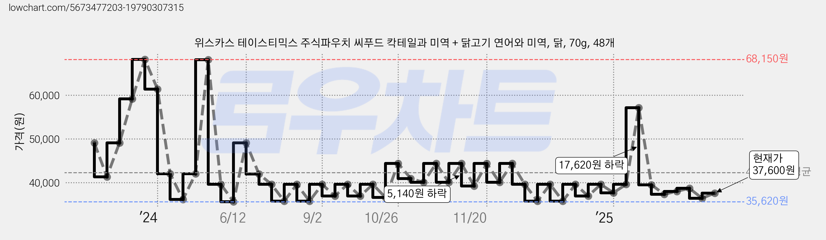 위스카스 테이스티믹스 주식파우치 씨푸드 칵테일과 미역 + 닭고기 연어와 미역, 닭, 70g, 48개 가격 변동 차트, 현재가 37,600원, 관측 최저가 35,010원