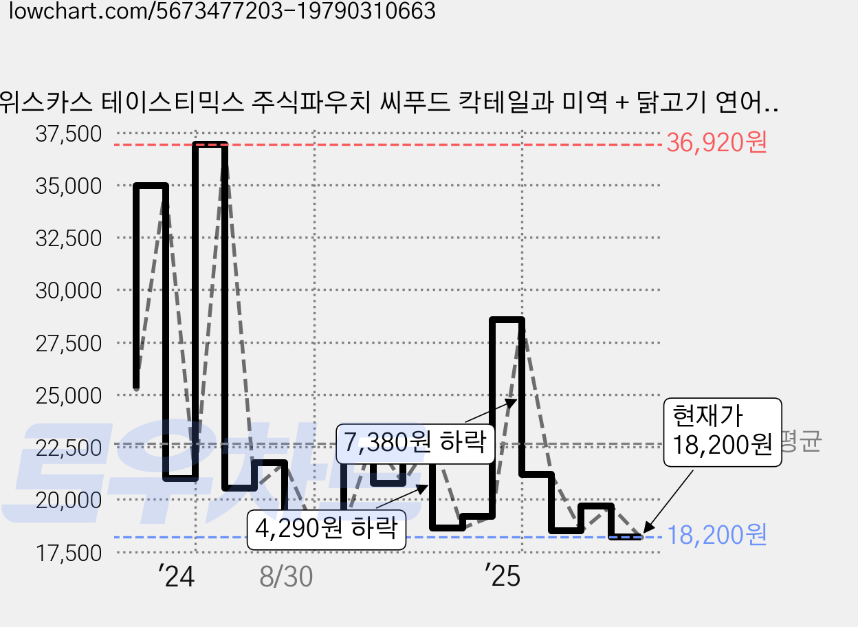 위스카스 테이스티믹스 주식파우치 씨푸드 칵테일과 미역 + 닭고기 연어와 미역, 닭, 70g, 24개 가격 변동 차트, 현재가 18,200원, 관측 최저가 18,060원