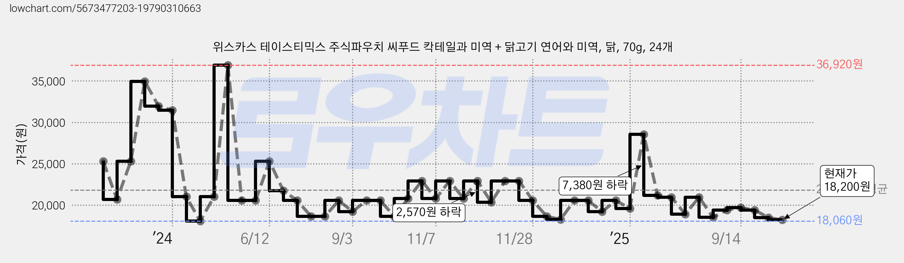 위스카스 테이스티믹스 주식파우치 씨푸드 칵테일과 미역 + 닭고기 연어와 미역, 닭, 70g, 24개 가격 변동 차트, 현재가 18,200원, 관측 최저가 18,060원