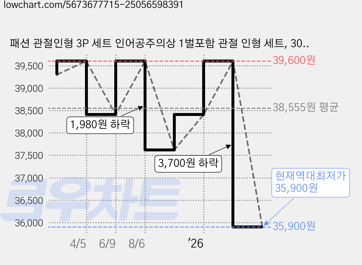 패션 관절인형 3P 세트 인어공주의상 1벌포함 관절 인형 세트, 30cm, 1개, 관절인형3p 가격 변동 차트, 현재가 35,900원, 역대최저가