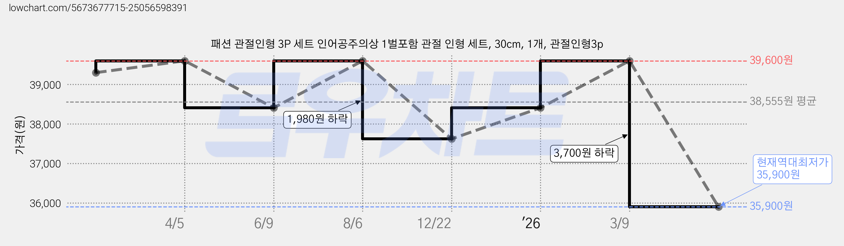 패션 관절인형 3P 세트 인어공주의상 1벌포함 관절 인형 세트, 30cm, 1개, 관절인형3p 가격 변동 차트, 현재가 35,900원, 역대최저가