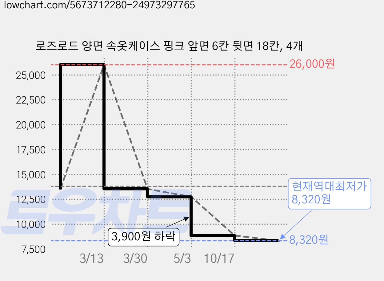 로즈로드 양면 속옷케이스 핑크 앞면 6칸 뒷면 18칸, 4개 가격 변동 차트, 현재가 8,320원, 역대최저가