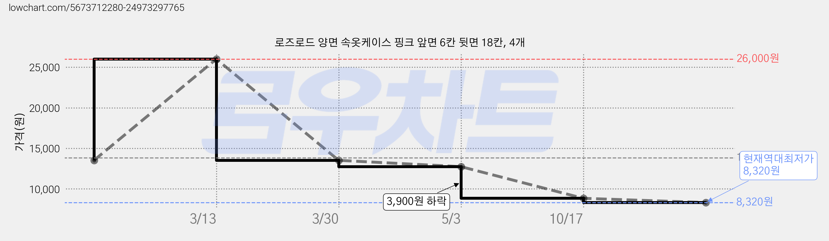 로즈로드 양면 속옷케이스 핑크 앞면 6칸 뒷면 18칸, 4개 가격 변동 차트, 현재가 8,320원, 역대최저가