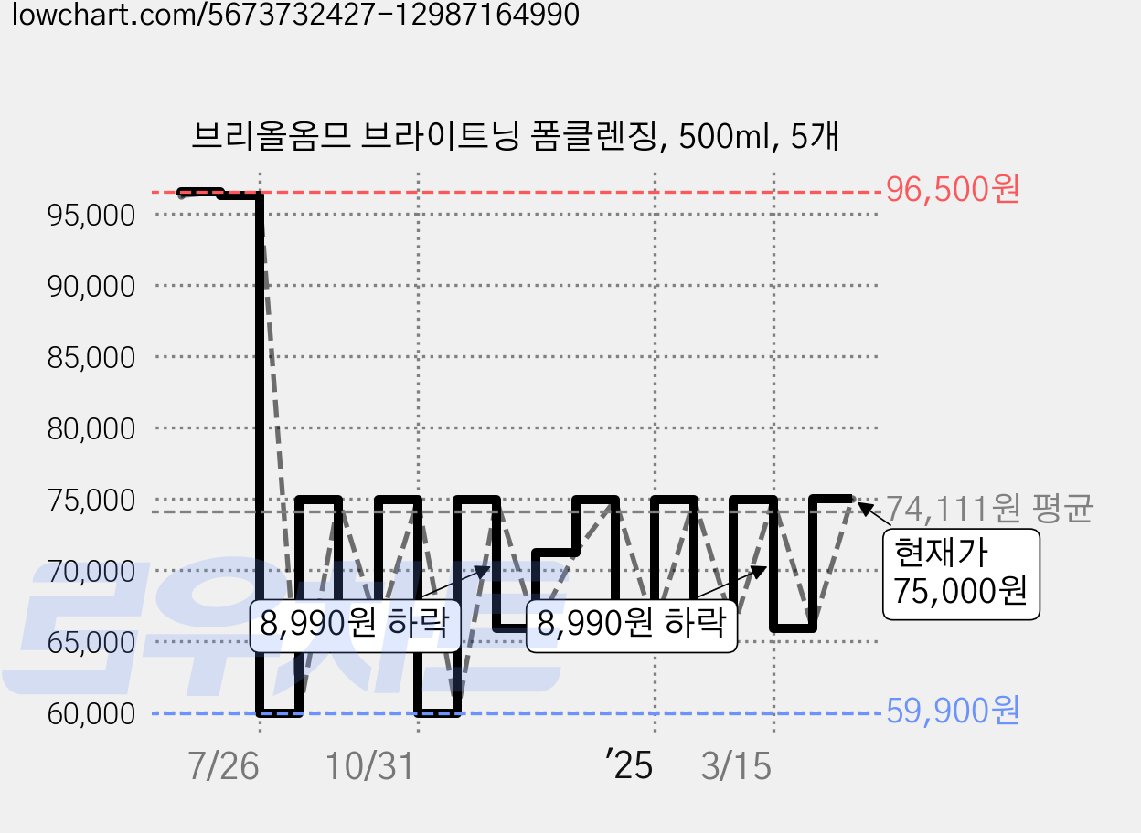 브리올옴므 브라이트닝 폼클렌징, 500ml, 5개 가격 변동 차트, 현재가 75,000원, 관측 최저가 53,920원