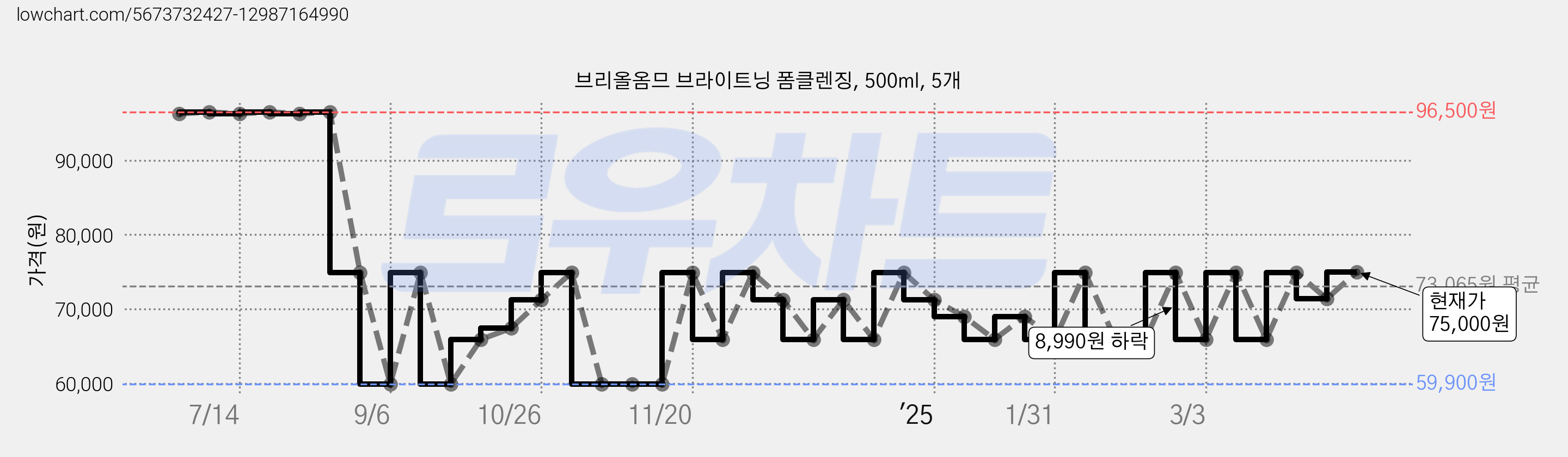 브리올옴므 브라이트닝 폼클렌징, 500ml, 5개 가격 변동 차트, 현재가 75,000원, 관측 최저가 53,920원