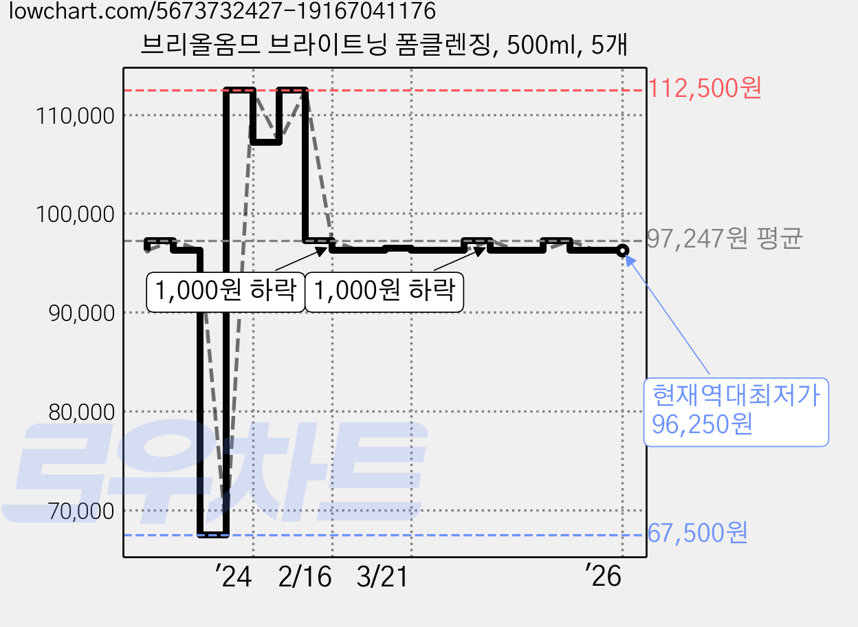 브리올옴므 브라이트닝 폼클렌징, 500ml, 5개 가격 변동 차트, 현재가 96,250원, 역대최저가