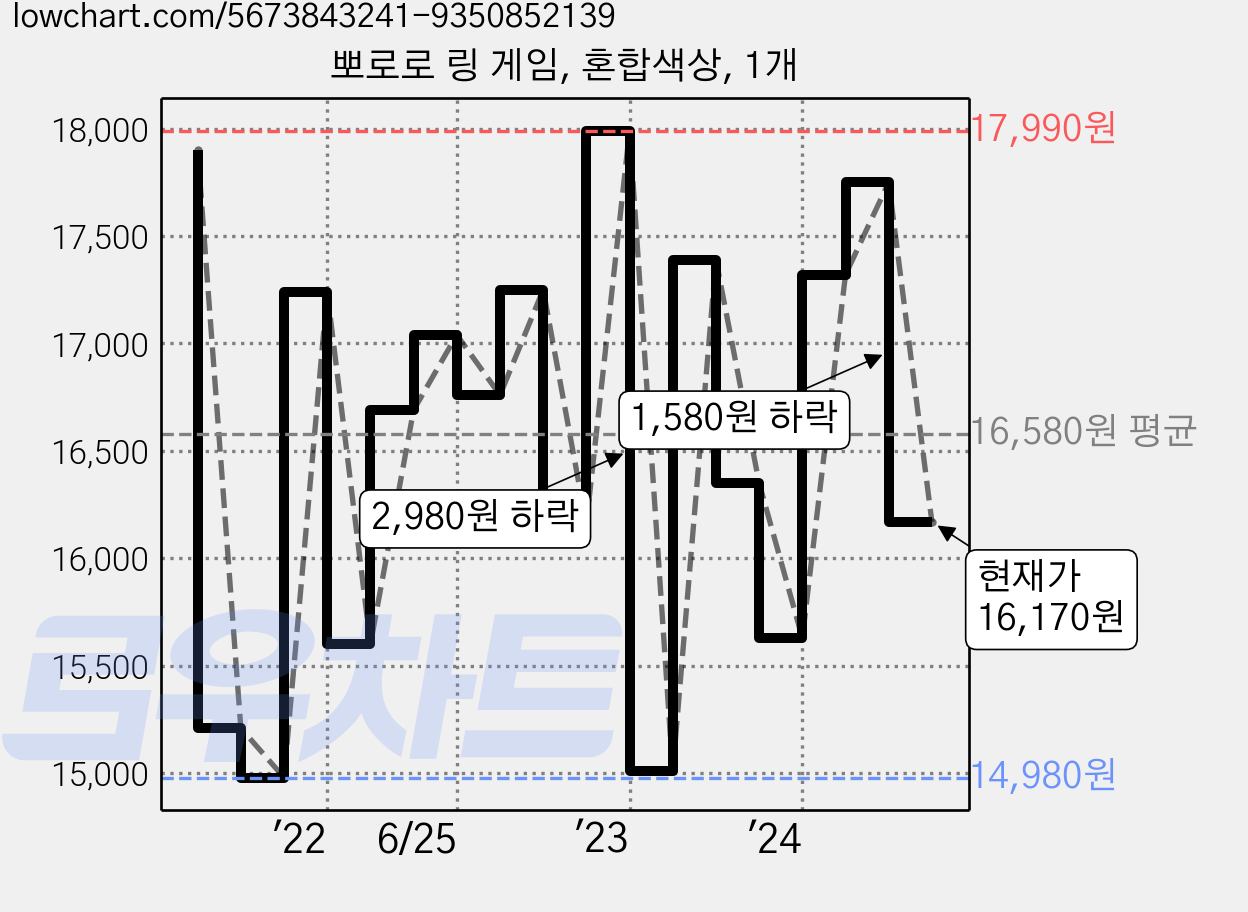 뽀로로 링 게임, 혼합색상, 1개 가격 변동 차트, 현재가 16,170원, 관측 최저가 14,970원
