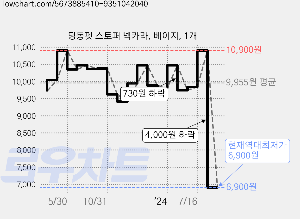 딩동펫 스토퍼 넥카라, 베이지, 1개 가격 변동 차트, 현재가 6,900원, 역대최저가