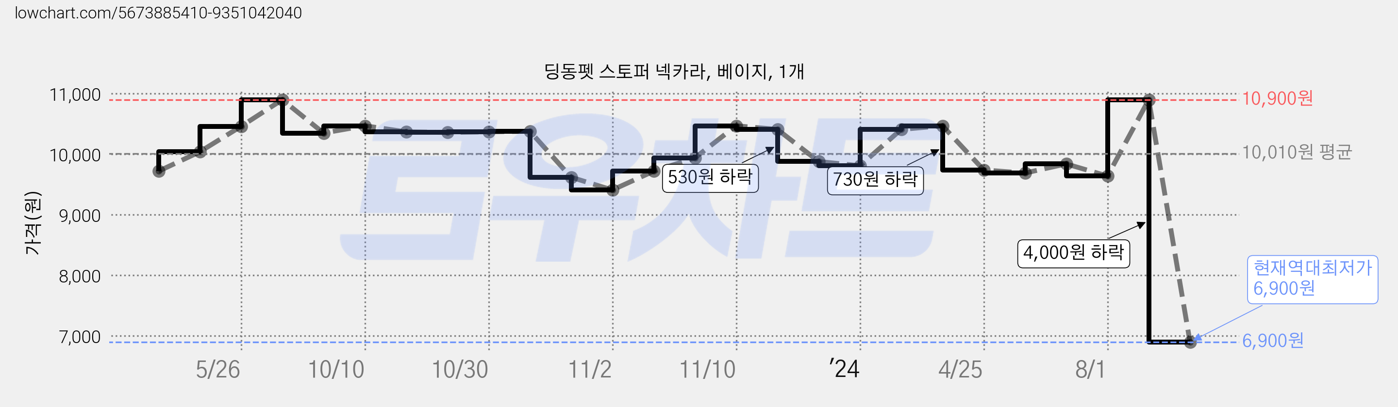 딩동펫 스토퍼 넥카라, 베이지, 1개 가격 변동 차트, 현재가 6,900원, 역대최저가