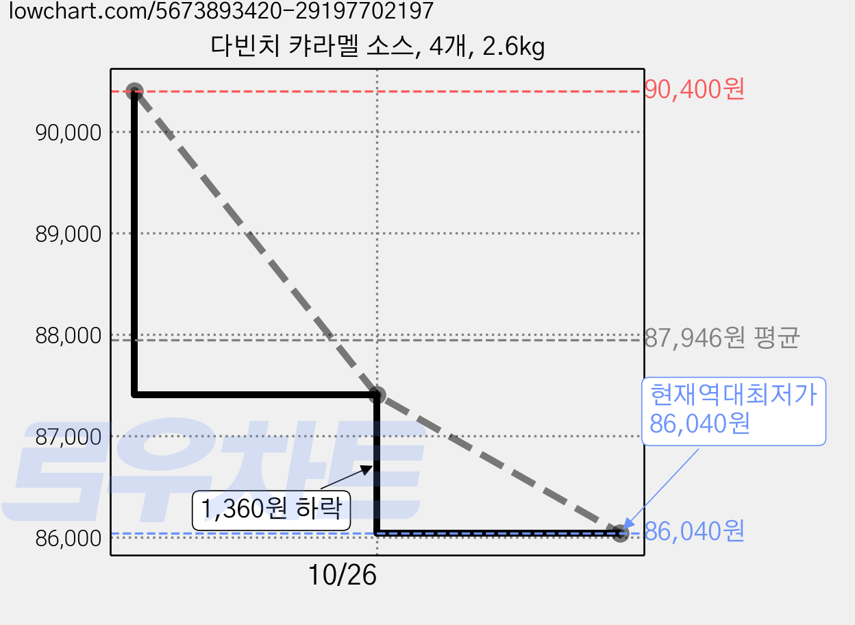 다빈치 캬라멜 소스, 4개, 2.6kg 가격 변동 차트, 현재가 86,040원, 역대최저가