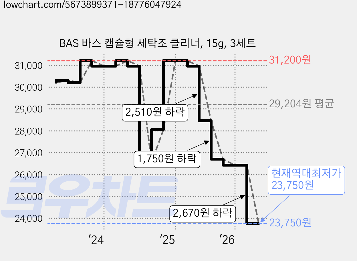 BAS 바스 캡슐형 세탁조 클리너, 15g, 3세트 가격 변동 차트, 현재가 23,750원, 역대최저가