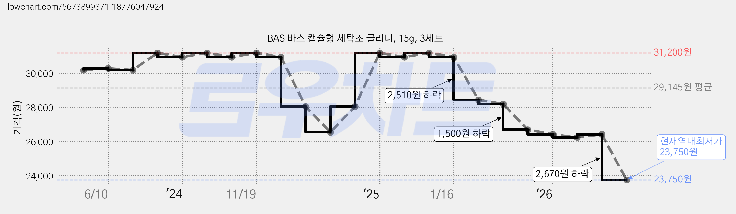 BAS 바스 캡슐형 세탁조 클리너, 15g, 3세트 가격 변동 차트, 현재가 23,750원, 역대최저가