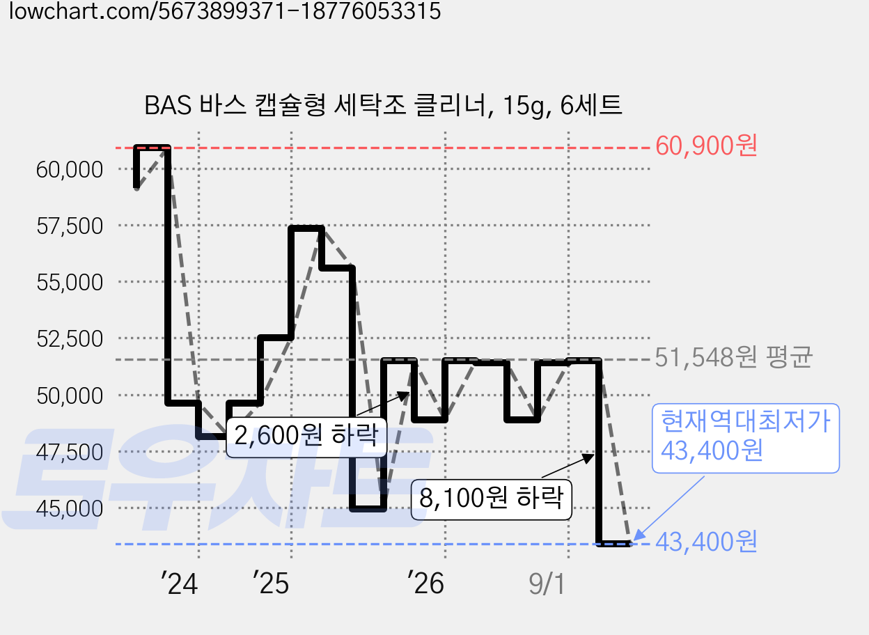 BAS 바스 캡슐형 세탁조 클리너, 15g, 6세트 가격 변동 차트, 현재가 43,400원, 역대최저가