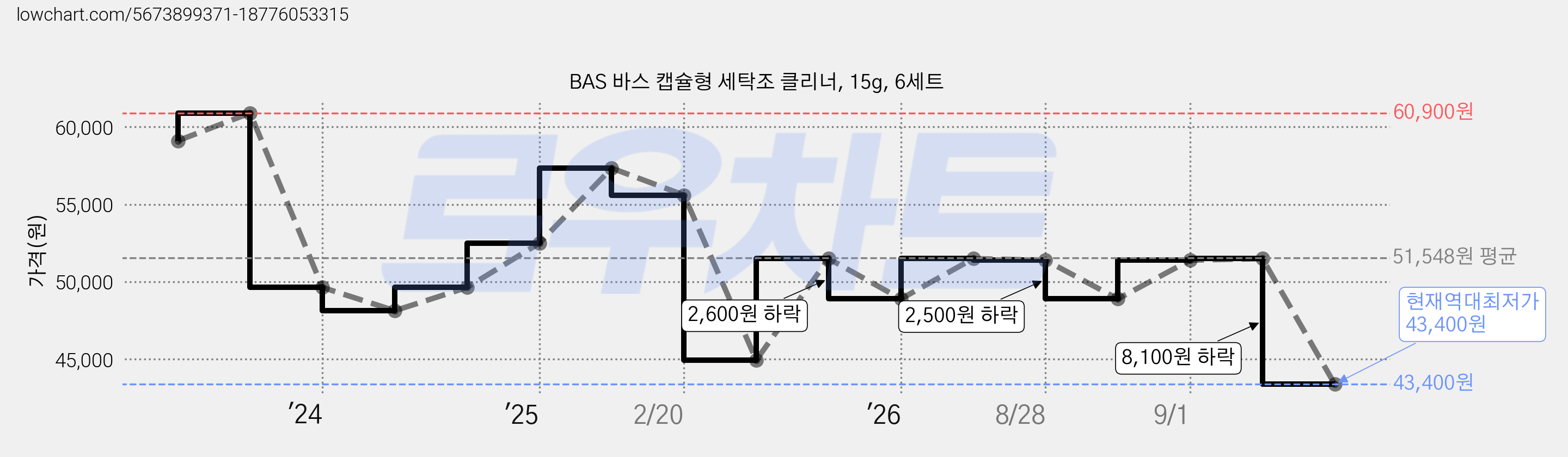 BAS 바스 캡슐형 세탁조 클리너, 15g, 6세트 가격 변동 차트, 현재가 43,400원, 역대최저가