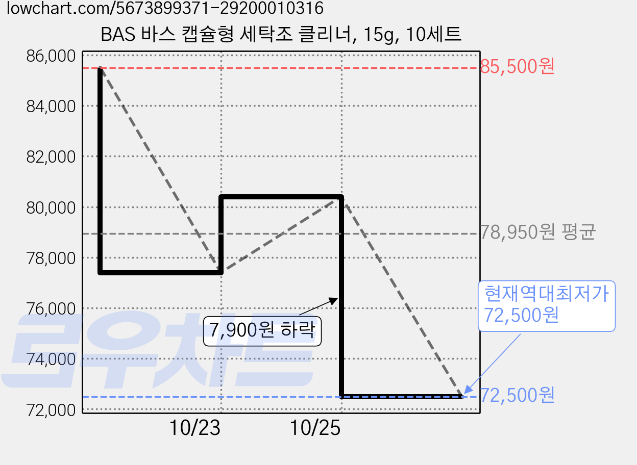 BAS 바스 캡슐형 세탁조 클리너, 15g, 10세트 가격 변동 차트, 현재가 72,500원, 역대최저가