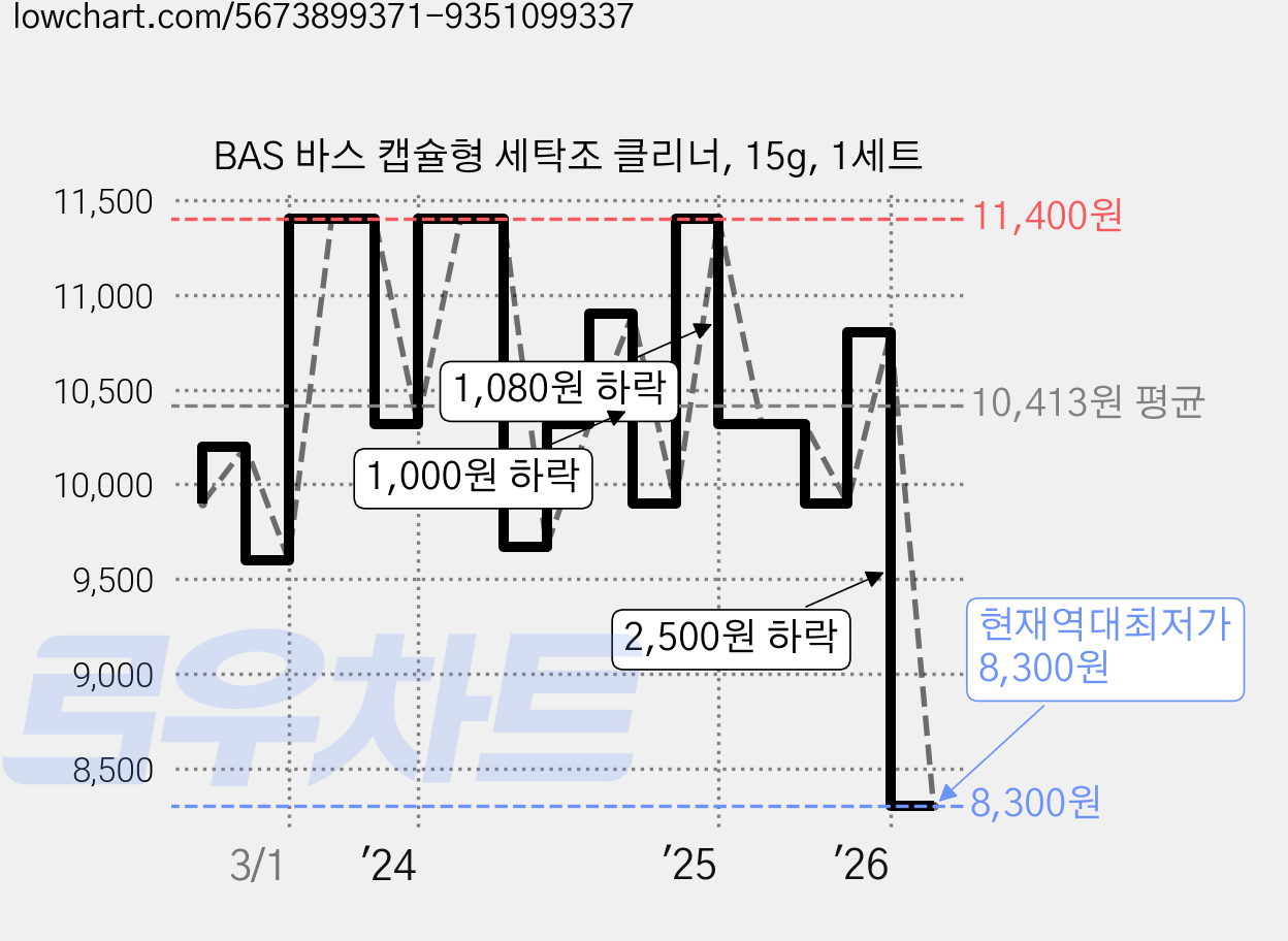BAS 바스 캡슐형 세탁조 클리너, 15g, 1세트 가격 변동 차트, 현재가 8,300원, 역대최저가