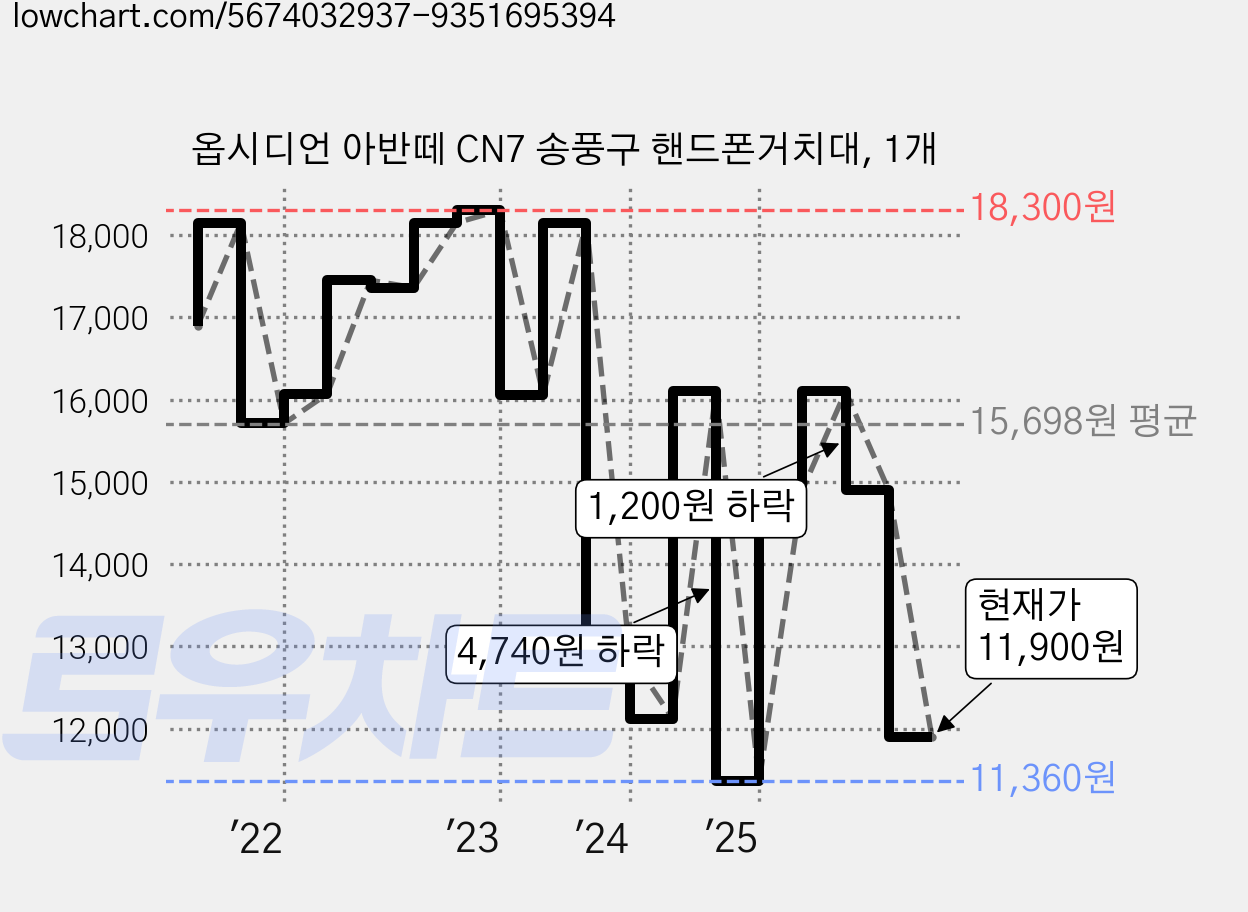 옵시디언 아반떼 CN7 송풍구 핸드폰거치대, 1개 가격 변동 차트, 현재가 11,900원, 관측 최저가 11,350원
