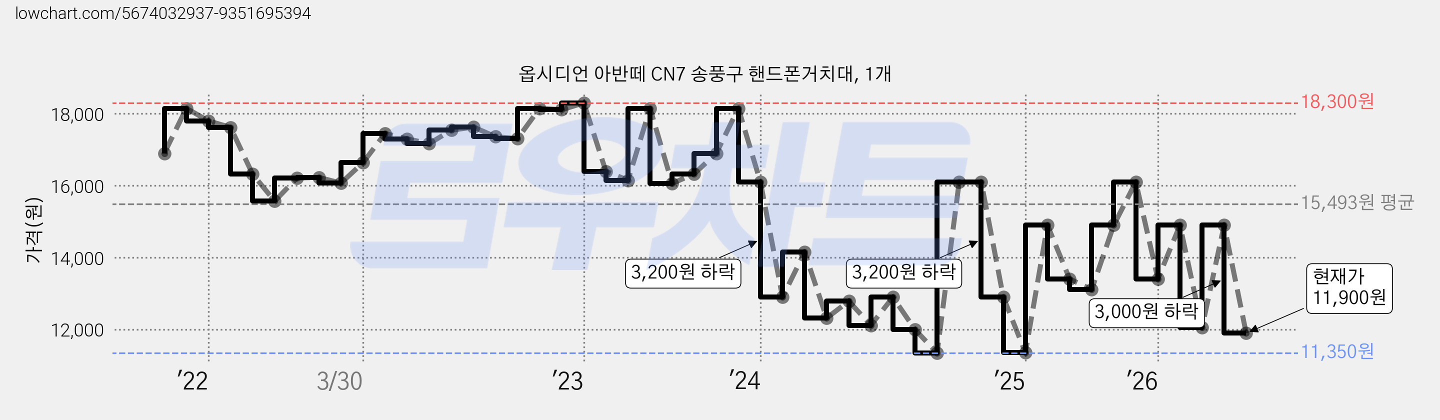 옵시디언 아반떼 CN7 송풍구 핸드폰거치대, 1개 가격 변동 차트, 현재가 11,900원, 관측 최저가 11,350원