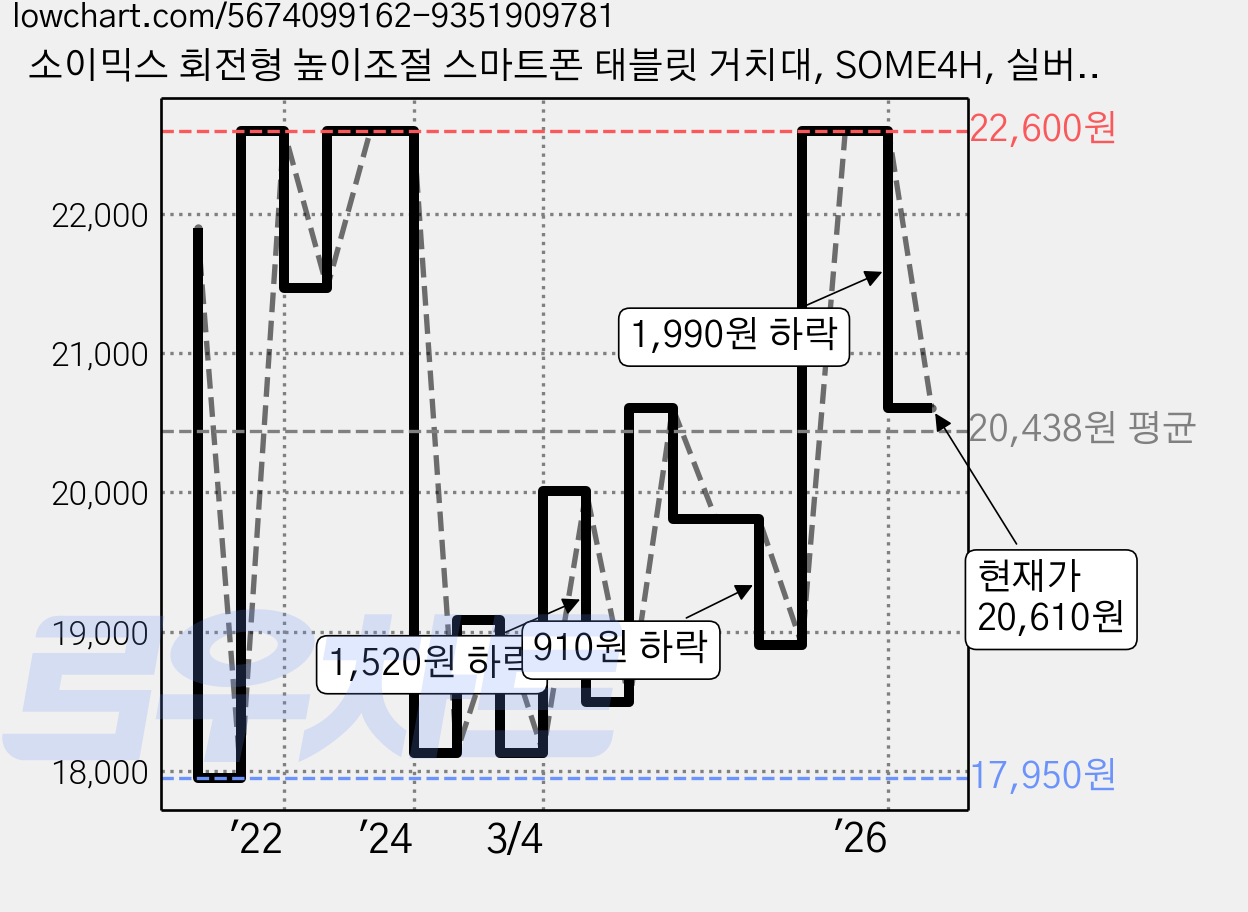 소이믹스 회전형 높이조절 스마트폰 태블릿 거치대, SOME4H, 실버, 1개 가격 변동 차트, 현재가 20,610원, 관측 최저가 17,950원
