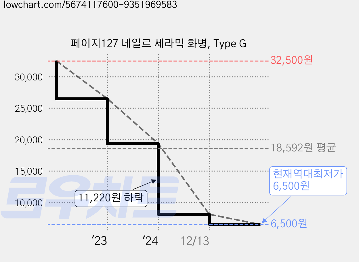 페이지127 네일르 세라믹 화병, Type G 가격 변동 차트, 현재가 6,500원, 역대최저가