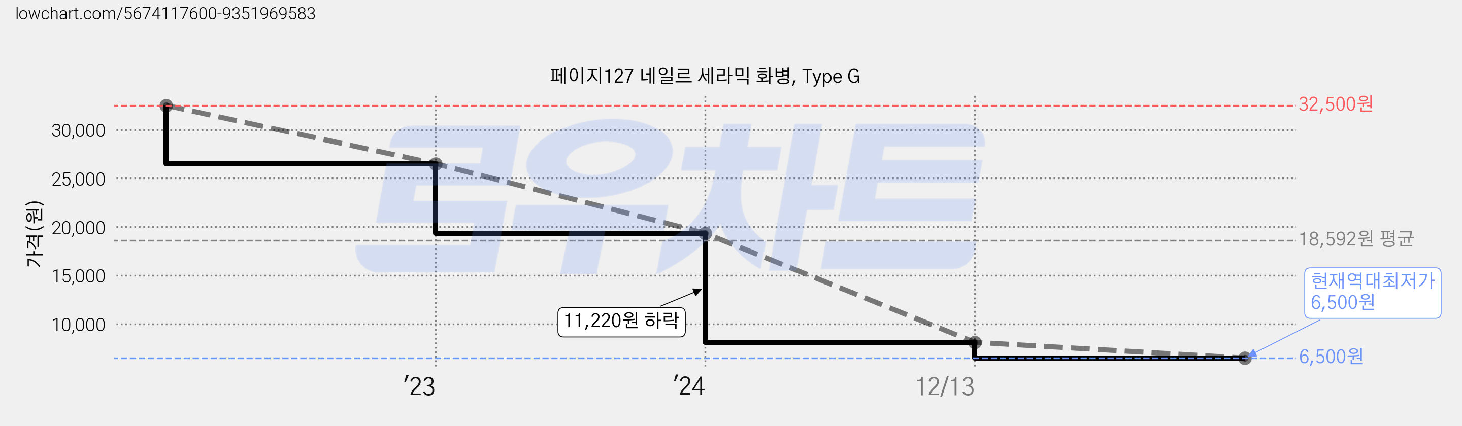 페이지127 네일르 세라믹 화병, Type G 가격 변동 차트, 현재가 6,500원, 역대최저가