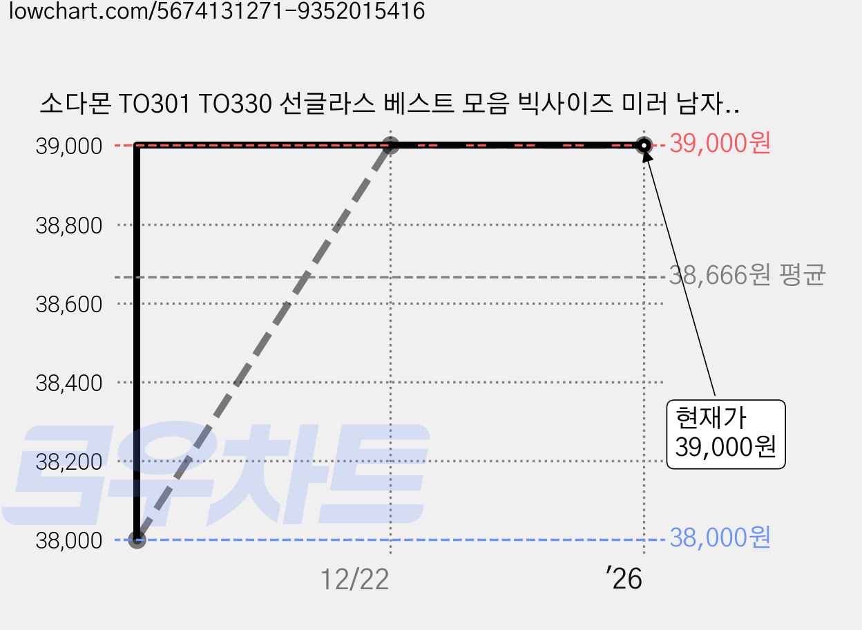 소다몬 TO301 TO330 선글라스 베스트 모음 빅사이즈 미러 남자 여자 가벼운 데일리 등산 자전거 사이클 운전 가격 변동 차트, 현재가 39,000원, 역대최저가