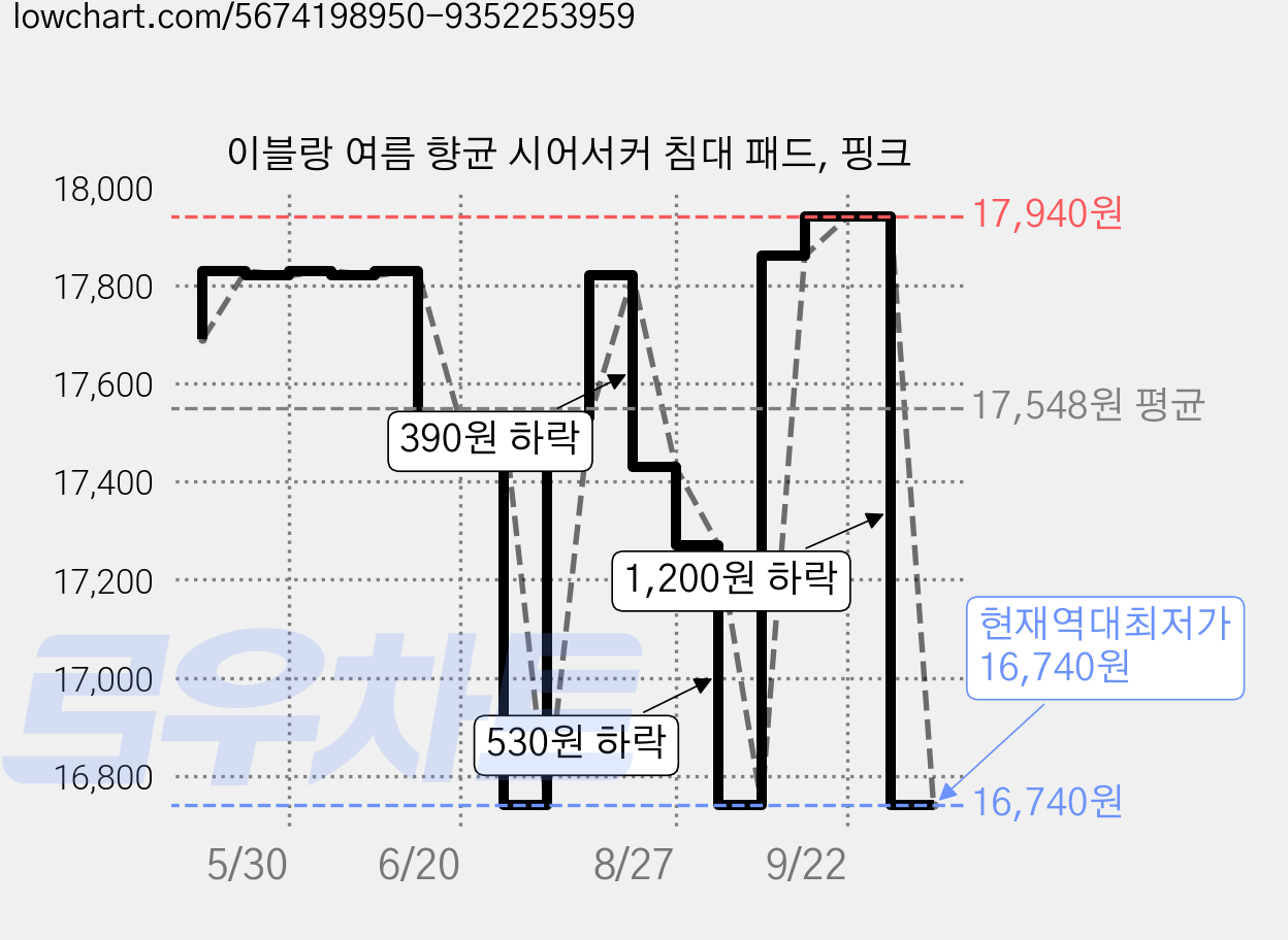 이블랑 여름 향균 시어서커 침대 패드, 핑크 가격 변동 차트, 현재가 16,740원, 역대최저가