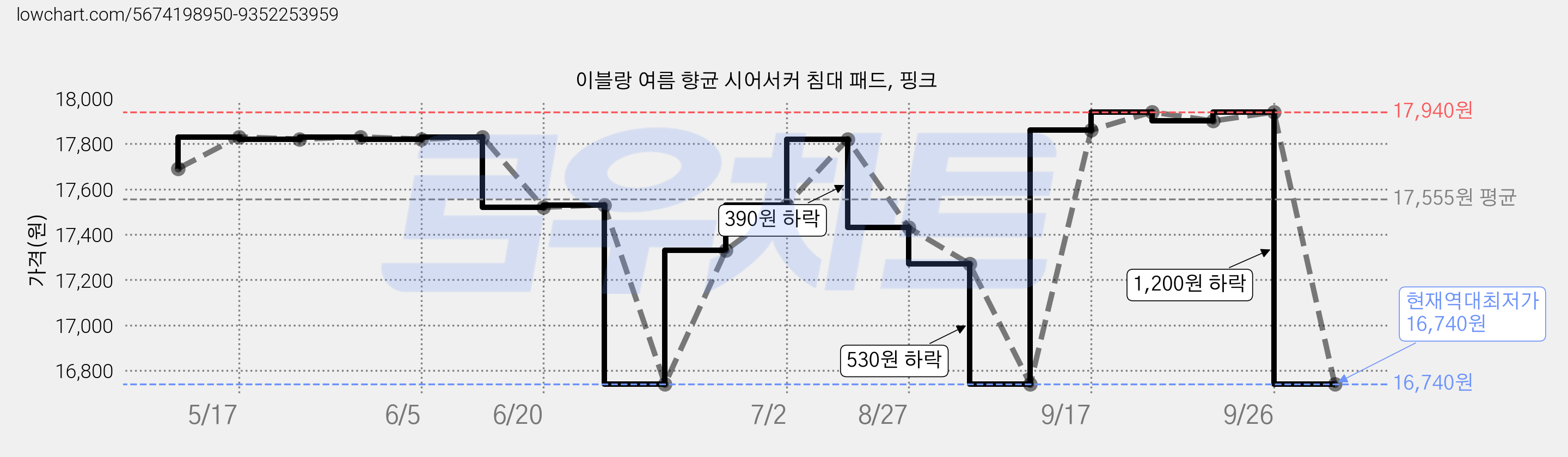 이블랑 여름 향균 시어서커 침대 패드, 핑크 가격 변동 차트, 현재가 16,740원, 역대최저가