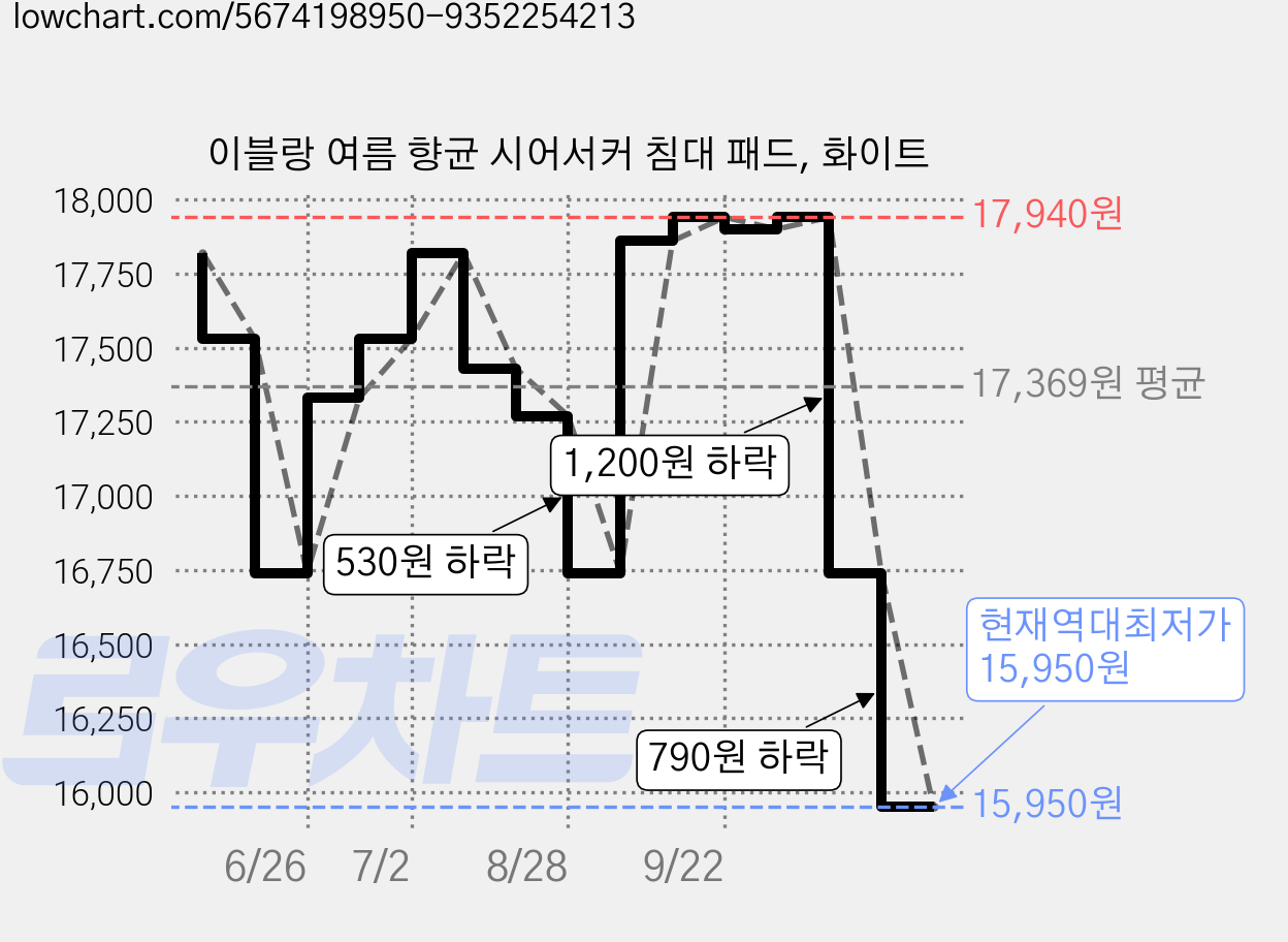 이블랑 여름 향균 시어서커 침대 패드, 화이트 가격 변동 차트, 현재가 15,950원, 역대최저가