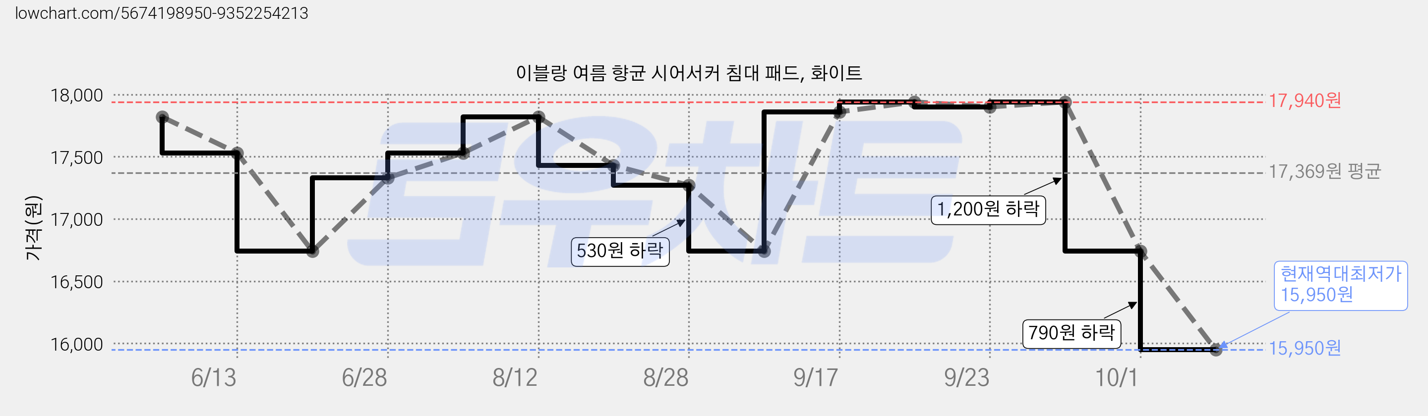 이블랑 여름 향균 시어서커 침대 패드, 화이트 가격 변동 차트, 현재가 15,950원, 역대최저가