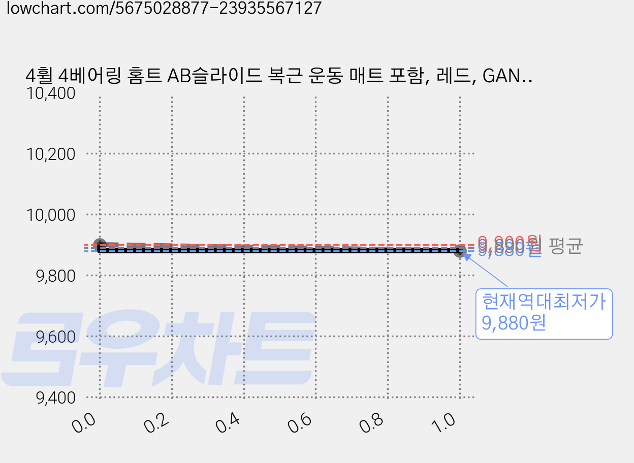 4휠 4베어링 홈트 AB슬라이드 복근 운동 매트 포함, 레드, GAN98544-207 가격 변동 차트, 현재가 9,880원, 역대최저가