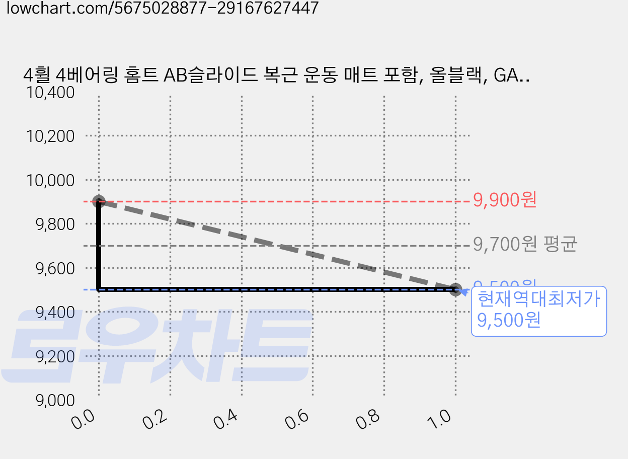 4휠 4베어링 홈트 AB슬라이드 복근 운동 매트 포함, 올블랙, GAN98544-207 가격 변동 차트, 현재가 9,500원, 역대최저가