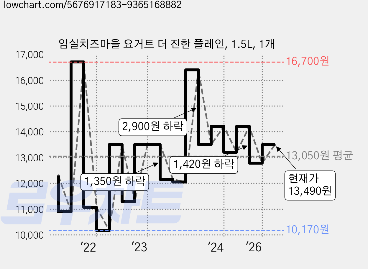 임실치즈마을 요거트 더 진한 플레인, 1.5L, 1개 가격 변동 차트, 현재가 13,490원, 관측 최저가 10,170원