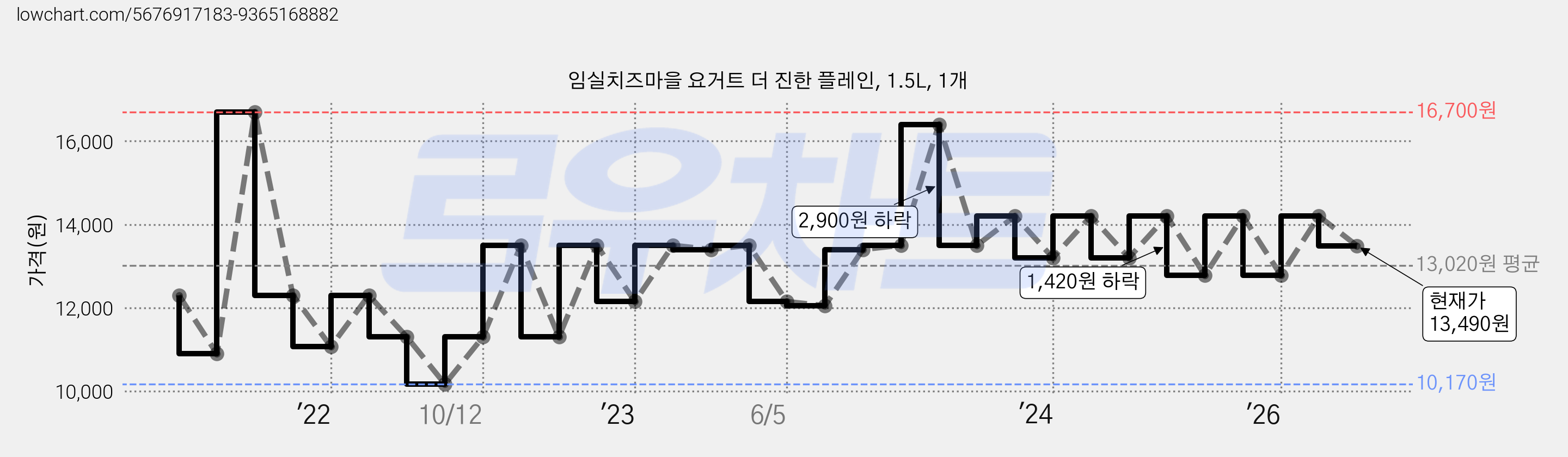 임실치즈마을 요거트 더 진한 플레인, 1.5L, 1개 가격 변동 차트, 현재가 13,490원, 관측 최저가 10,170원