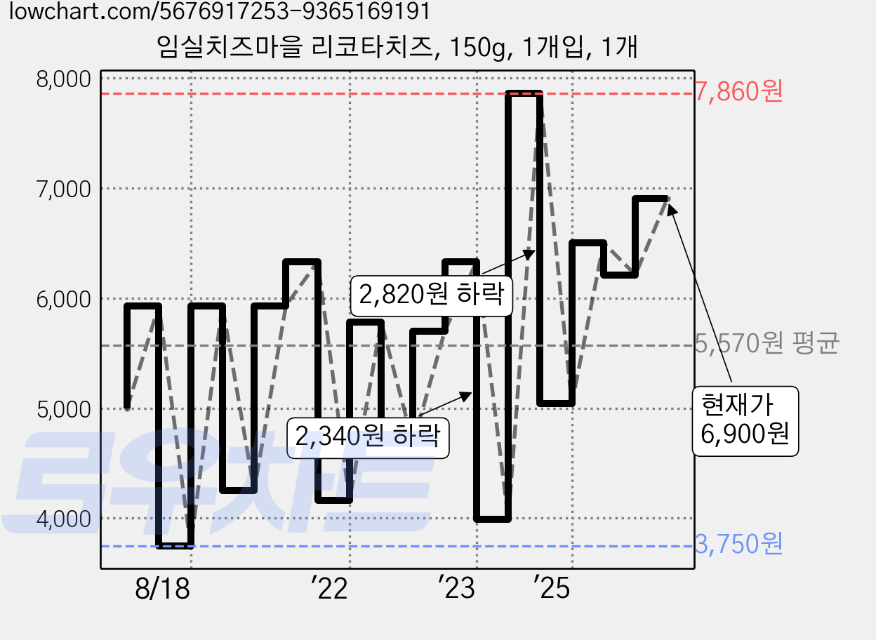 임실치즈마을 리코타치즈, 150g, 1개입, 1개 가격 변동 차트, 현재가 5,710원, 관측 최저가 3,500원