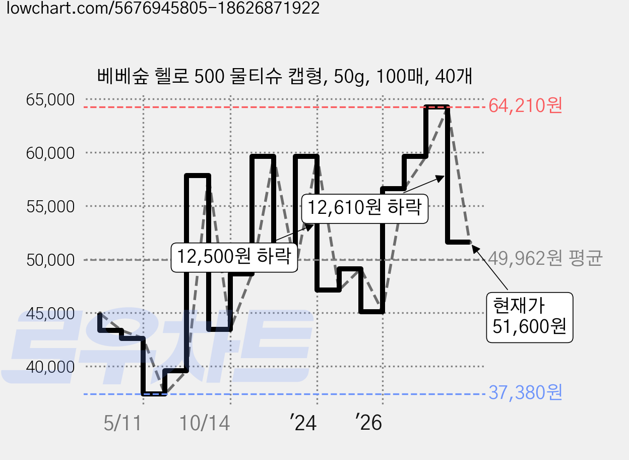 베베숲 헬로 500 물티슈 캡형, 50g, 100매, 40개 가격 변동 차트, 현재가 51,600원, 관측 최저가 37,180원