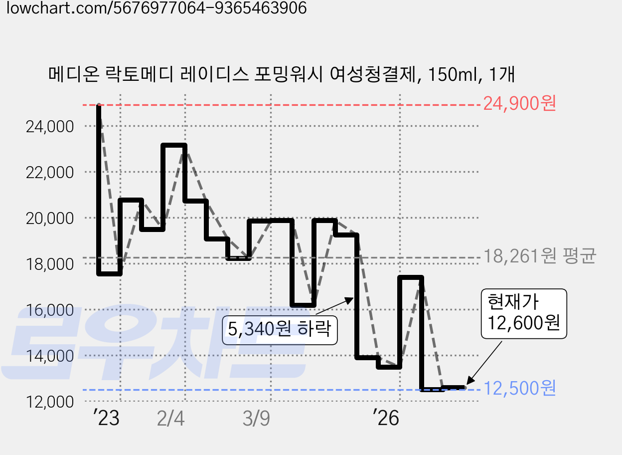 메디온 락토메디 레이디스 포밍워시 여성청결제, 150ml, 1개 가격 변동 차트, 현재가 12,600원, 관측 최저가 12,200원