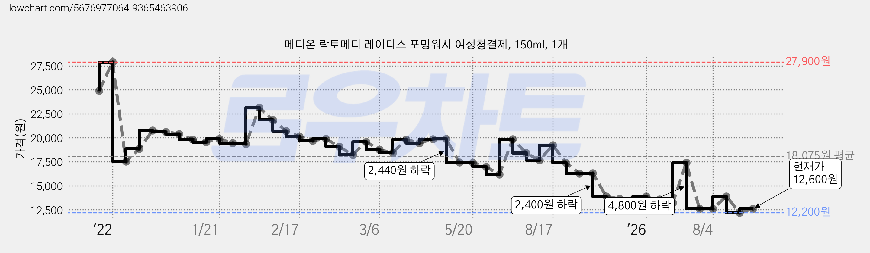 메디온 락토메디 레이디스 포밍워시 여성청결제, 150ml, 1개 가격 변동 차트, 현재가 12,600원, 관측 최저가 12,200원