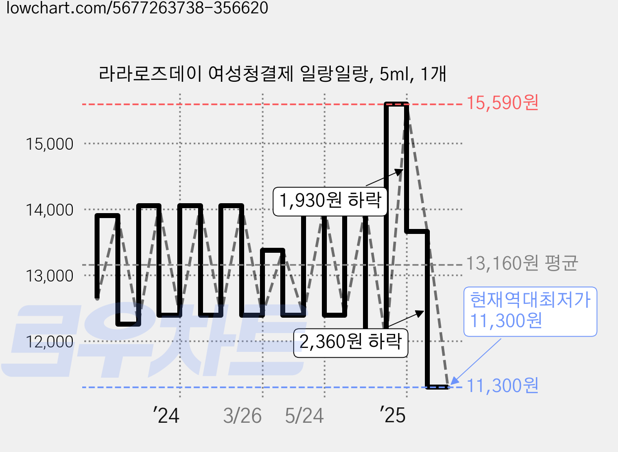 라라로즈데이 여성청결제 일랑일랑, 5ml, 1개 가격 변동 차트, 현재가 11,300원, 역대최저가