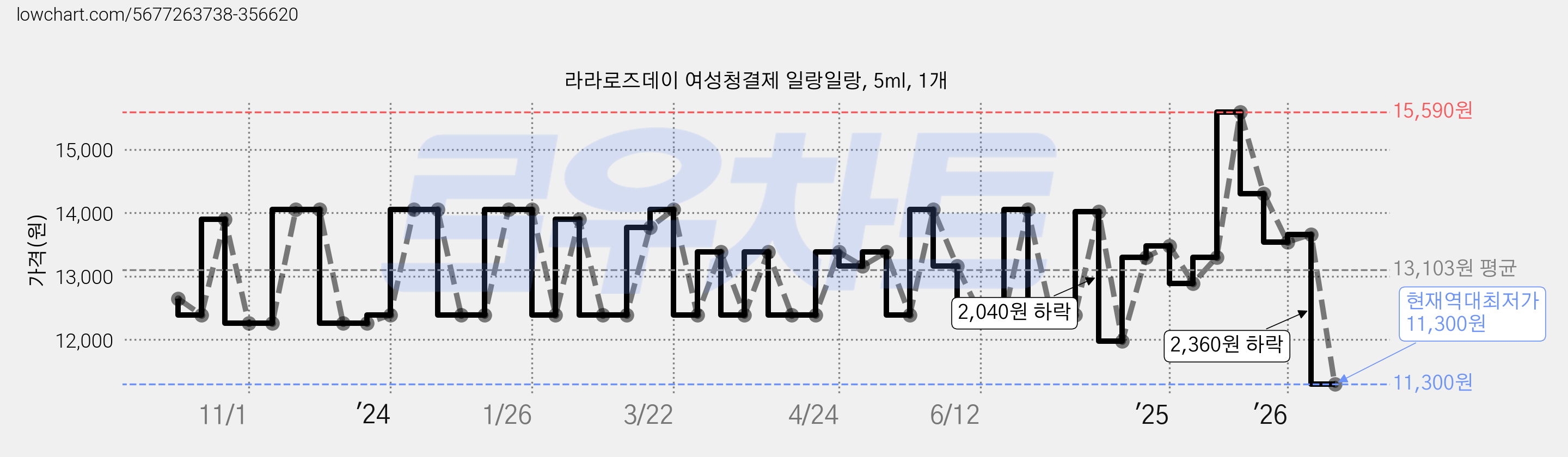 라라로즈데이 여성청결제 일랑일랑, 5ml, 1개 가격 변동 차트, 현재가 11,300원, 역대최저가