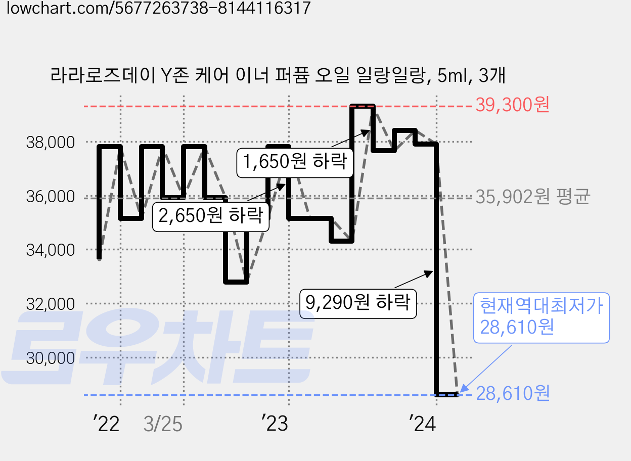 라라로즈데이 Y존 케어 이너 퍼퓸 오일 일랑일랑, 5ml, 3개 가격 변동 차트, 현재가 28,610원, 역대최저가