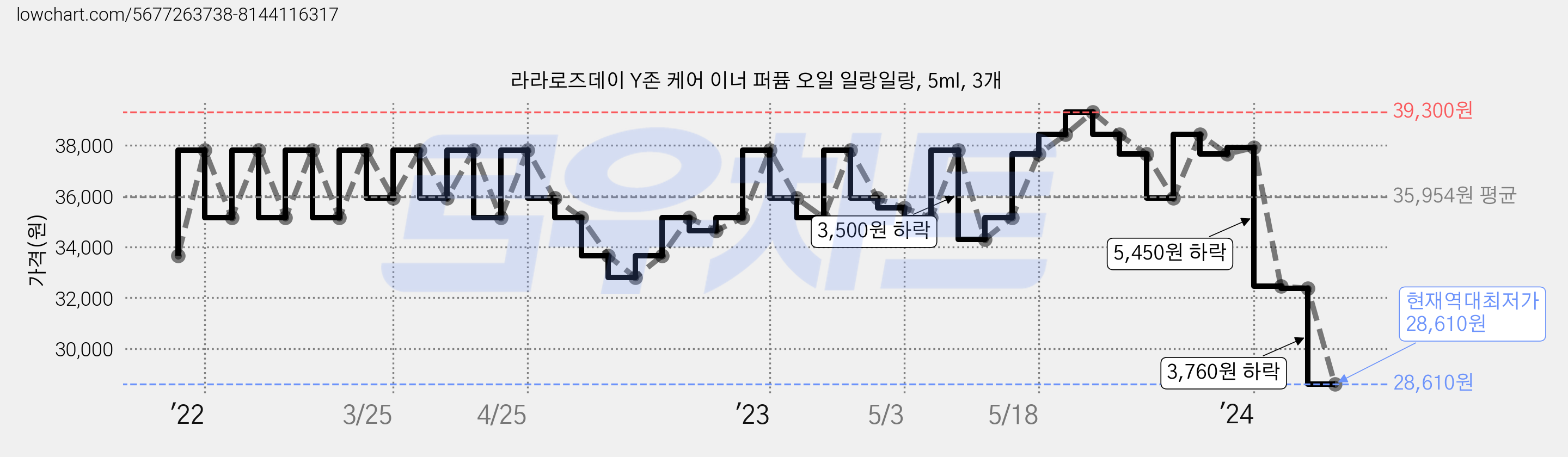 라라로즈데이 Y존 케어 이너 퍼퓸 오일 일랑일랑, 5ml, 3개 가격 변동 차트, 현재가 28,610원, 역대최저가