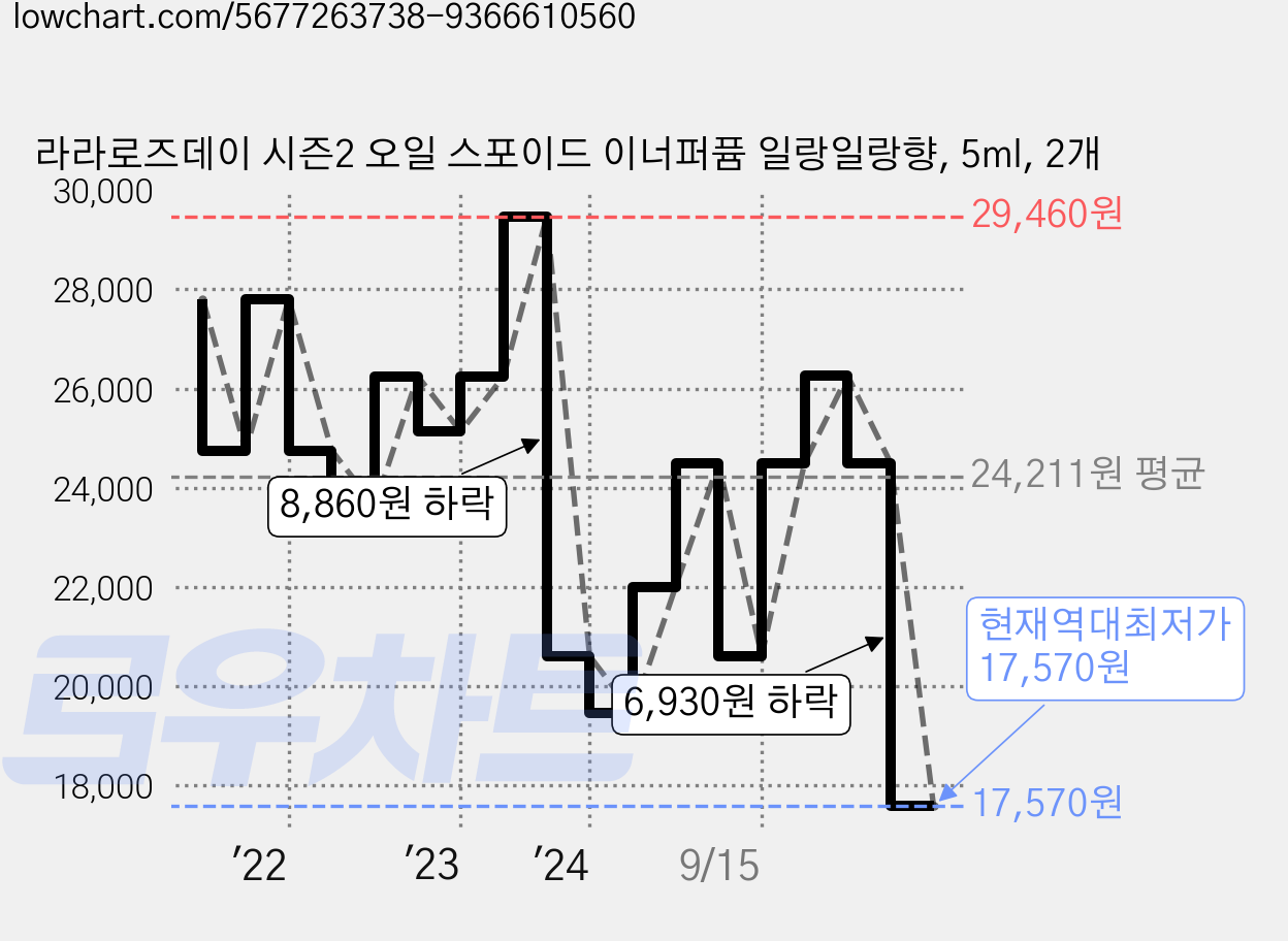 라라로즈데이 시즌2 오일 스포이드 이너퍼퓸 일랑일랑향, 5ml, 2개 가격 변동 차트, 현재가 17,570원, 역대최저가